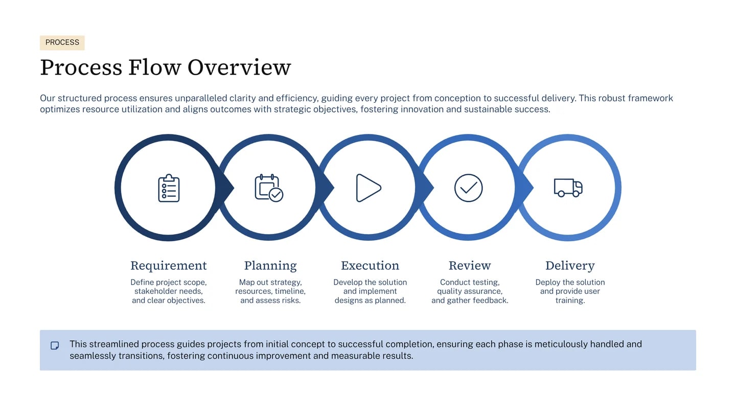 Process documentation deck preview