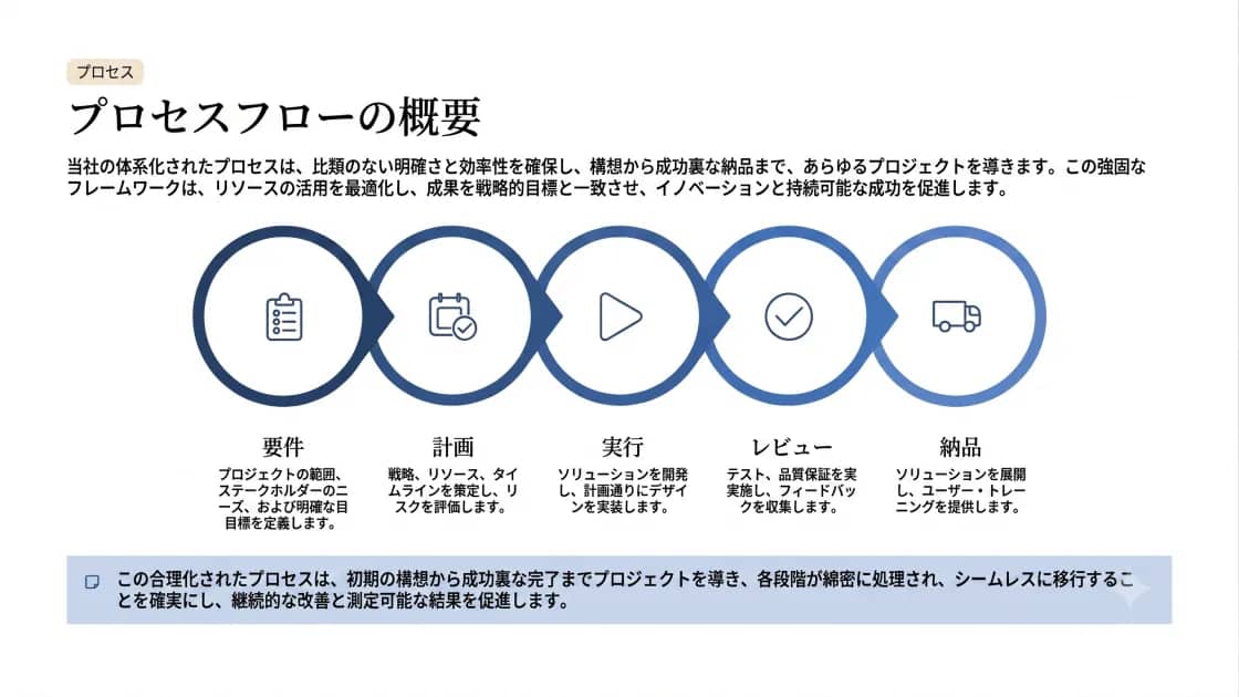 プロセス文書化デッキのプレビュー